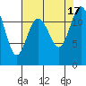 Longbranch tide chart for Wednesday, August 17, 2022
