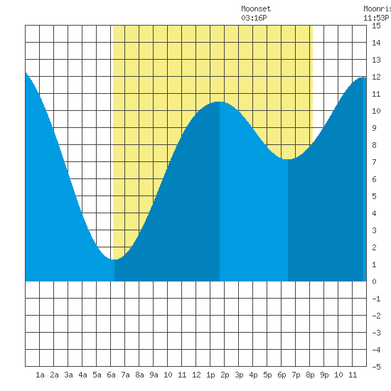 Longbranch tide chart for Friday, August 19, 2022