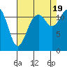 Longbranch tide chart for Friday, August 19, 2022