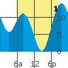 Longbranch tide chart for Monday, August 1, 2022