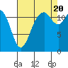 Longbranch tide chart for Saturday, August 20, 2022