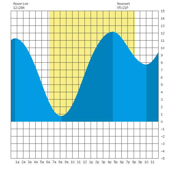 Longbranch tide chart for Sunday, August 21, 2022