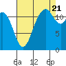 Longbranch tide chart for Sunday, August 21, 2022