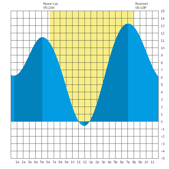 Longbranch tide chart for Friday, August 26, 2022