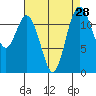 Longbranch tide chart for Sunday, August 28, 2022