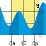 Longbranch tide chart for Wednesday, August 3, 2022