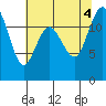 Longbranch tide chart for Thursday, August 4, 2022