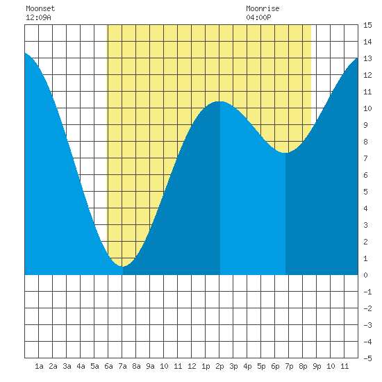 Longbranch tide chart for Saturday, August 6, 2022