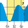 Longbranch tide chart for Sunday, August 7, 2022