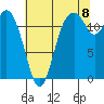 Longbranch tide chart for Monday, August 8, 2022
