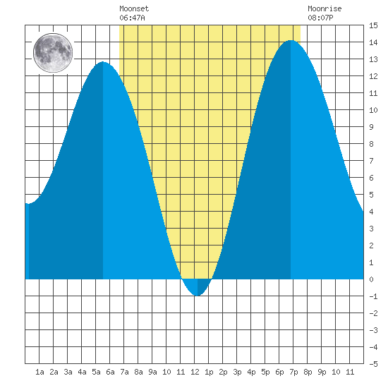 Longbranch tide chart for Saturday, September 10, 2022