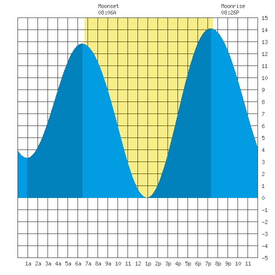 Longbranch tide chart for Sunday, September 11, 2022