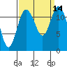 Longbranch tide chart for Wednesday, September 14, 2022