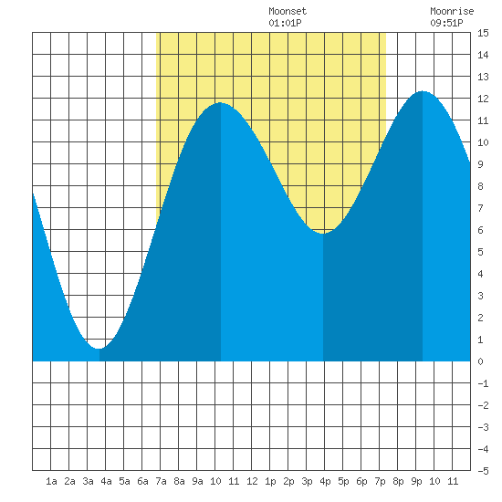 Longbranch tide chart for Thursday, September 15, 2022