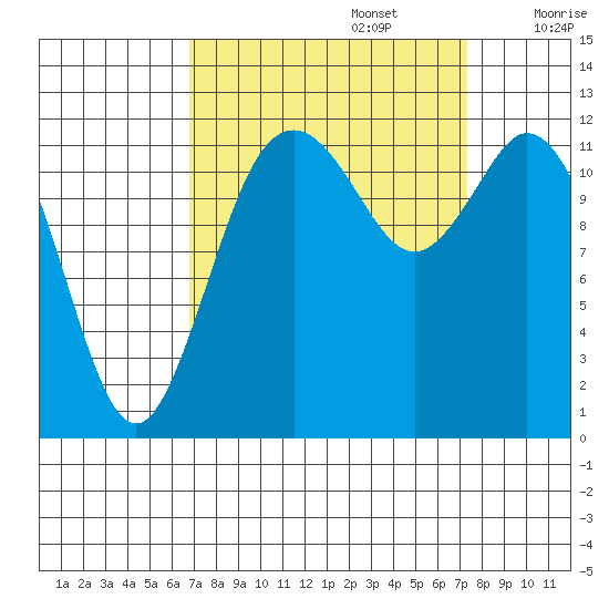 Longbranch tide chart for Friday, September 16, 2022