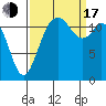 Longbranch tide chart for Saturday, September 17, 2022