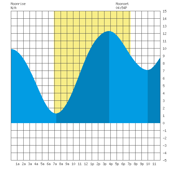Longbranch tide chart for Monday, September 19, 2022