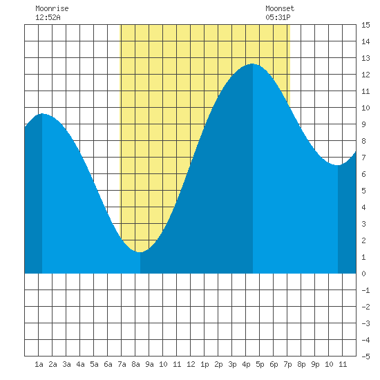 Longbranch tide chart for Tuesday, September 20, 2022