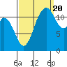 Longbranch tide chart for Tuesday, September 20, 2022