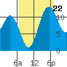 Longbranch tide chart for Thursday, September 22, 2022