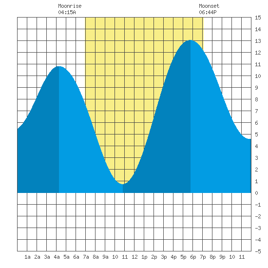 Longbranch tide chart for Friday, September 23, 2022