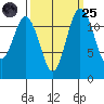 Longbranch tide chart for Sunday, September 25, 2022