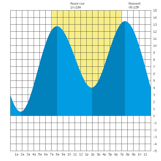 Longbranch tide chart for Wednesday, September 28, 2022