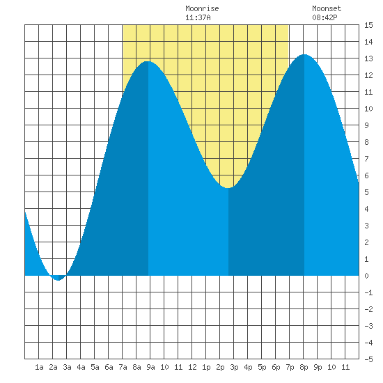 Longbranch tide chart for Thursday, September 29, 2022