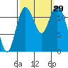 Longbranch tide chart for Thursday, September 29, 2022