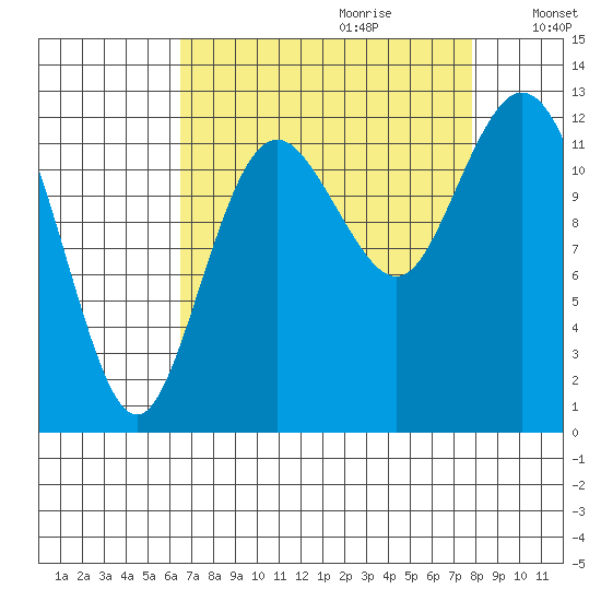 Longbranch tide chart for Friday, September 2, 2022