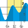 Longbranch tide chart for Friday, September 2, 2022