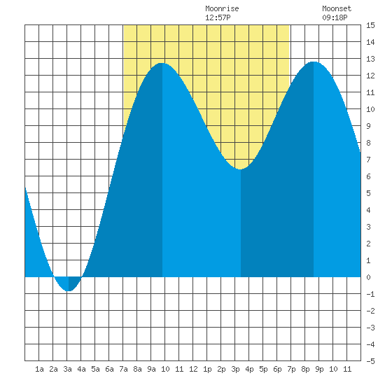 Longbranch tide chart for Friday, September 30, 2022