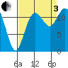 Longbranch tide chart for Saturday, September 3, 2022