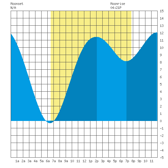 Longbranch tide chart for Sunday, September 4, 2022