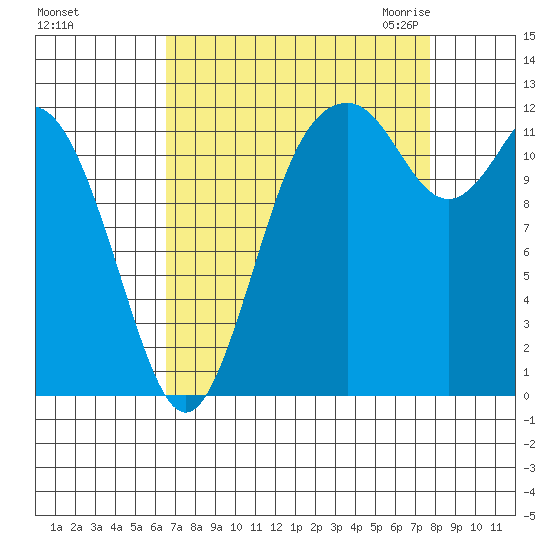 Longbranch tide chart for Monday, September 5, 2022