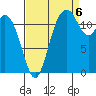 Longbranch tide chart for Tuesday, September 6, 2022