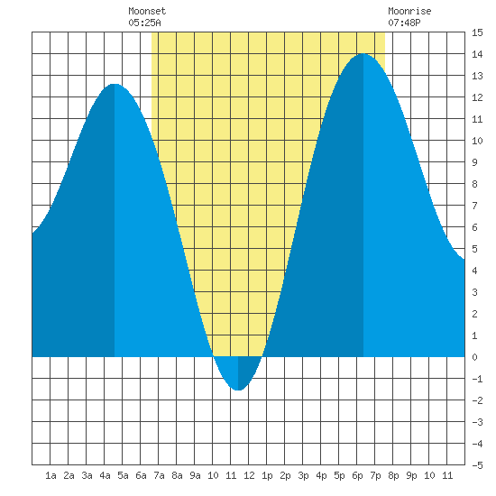 Longbranch tide chart for Friday, September 9, 2022