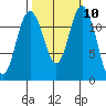 Longbranch tide chart for Monday, October 10, 2022