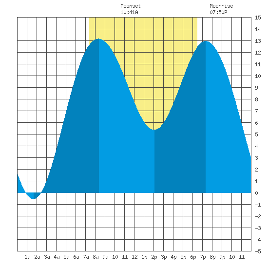 Longbranch tide chart for Wednesday, October 12, 2022