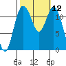 Longbranch tide chart for Wednesday, October 12, 2022
