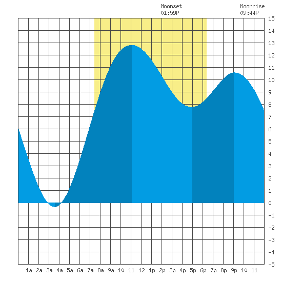 Longbranch tide chart for Saturday, October 15, 2022