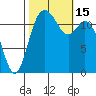 Longbranch tide chart for Saturday, October 15, 2022