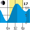 Longbranch tide chart for Monday, October 17, 2022