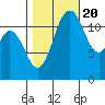Longbranch tide chart for Thursday, October 20, 2022