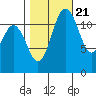 Longbranch tide chart for Friday, October 21, 2022