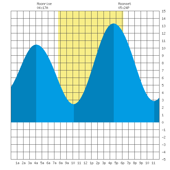 Longbranch tide chart for Saturday, October 22, 2022
