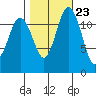 Longbranch tide chart for Sunday, October 23, 2022