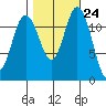 Longbranch tide chart for Monday, October 24, 2022