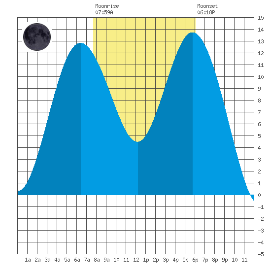 Longbranch tide chart for Tuesday, October 25, 2022