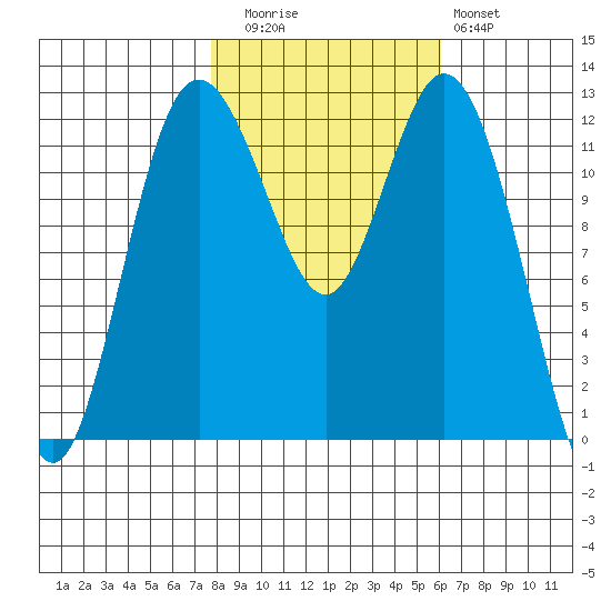 Longbranch tide chart for Wednesday, October 26, 2022